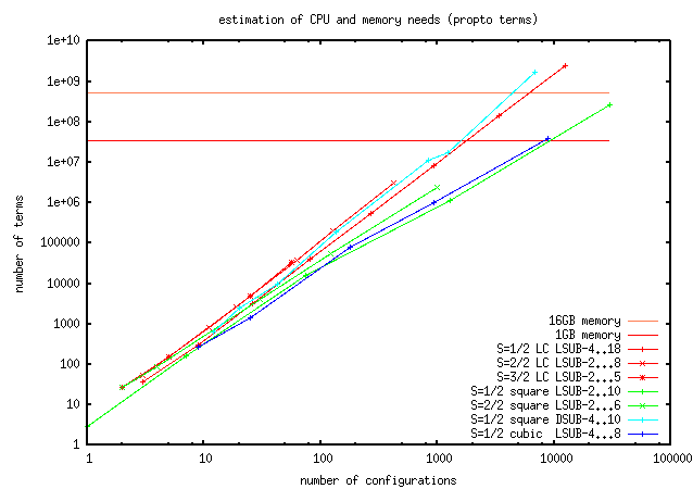 diagramm terms over configs