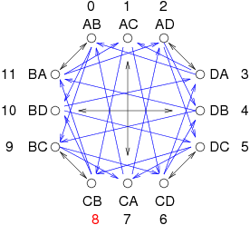 M=3 N=2 12-Node-Kautzgraph