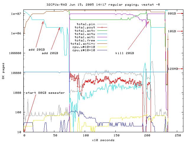 Tru64-32CPUs-1RAD-paging