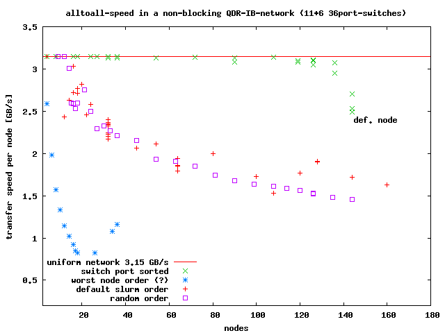 scaling on non-blocking QDR-IB-network