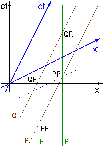 Minkowski-Diagramm